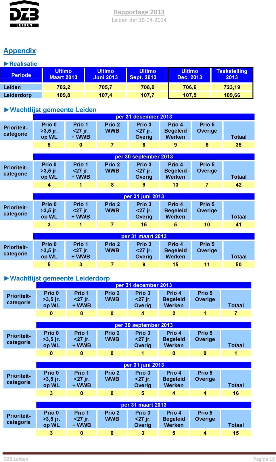 op WL Prio 1 + WWB Prio 2 WWB per 31 december 2013 Prio 3 Overig Prio 4 Begeleid Werken Prio 5 Overige Totaal 5 0 7 8 9 6 35 Prio 0 >3,5 jr.