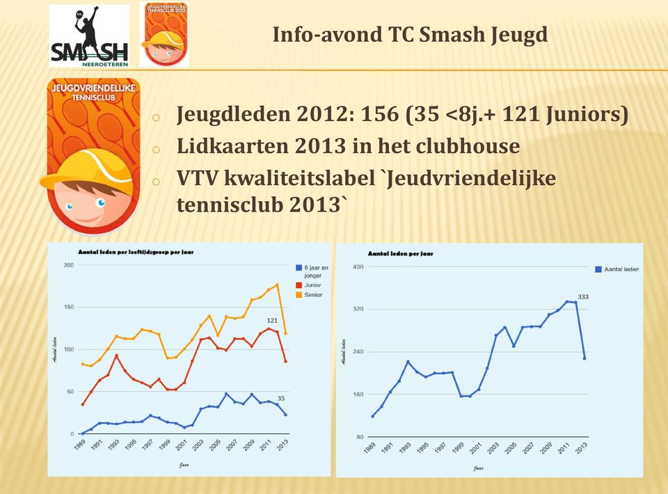 + 121 Juniors) Lidkaarten 2013 in het