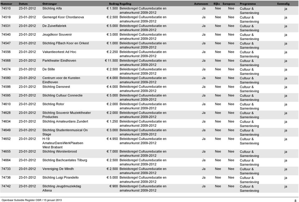 000 Beleidsregel Cultuureducatie en 74556 23-01-2012 Vakantieorkest Ad Hoc 2.250 Beleidsregel Cultuureducatie en 74568 23-01-2012 Parktheater Eindhoven 11.