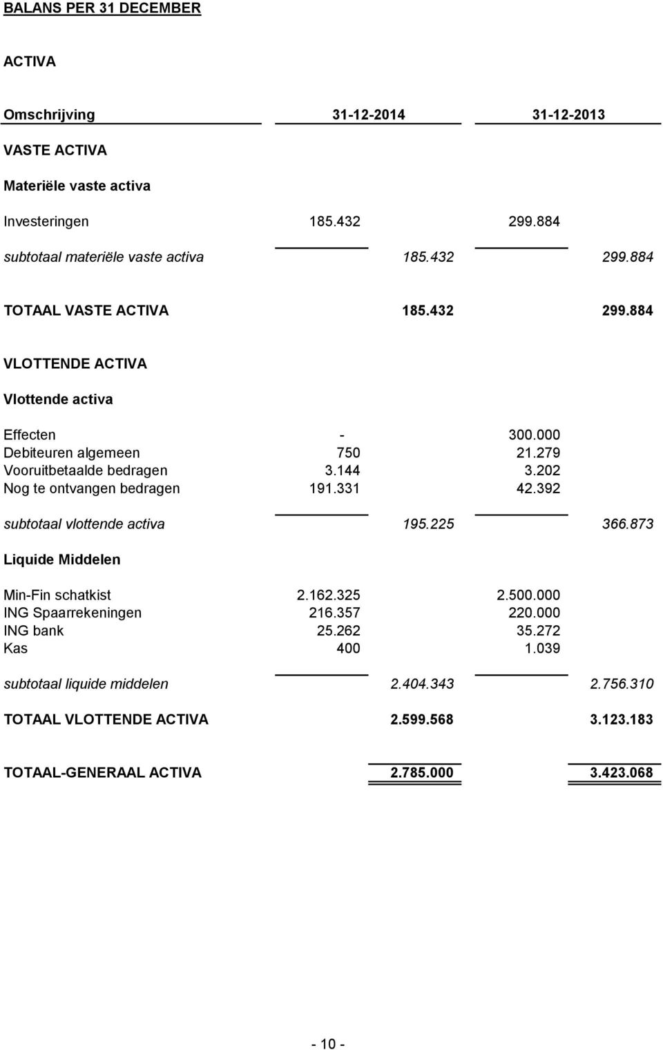 202 Nog te ontvangen bedragen 191.331 42.392 subtotaal vlottende activa 195.225 366.873 Liquide Middelen Min-Fin schatkist 2.162.325 2.500.000 ING Spaarrekeningen 216.