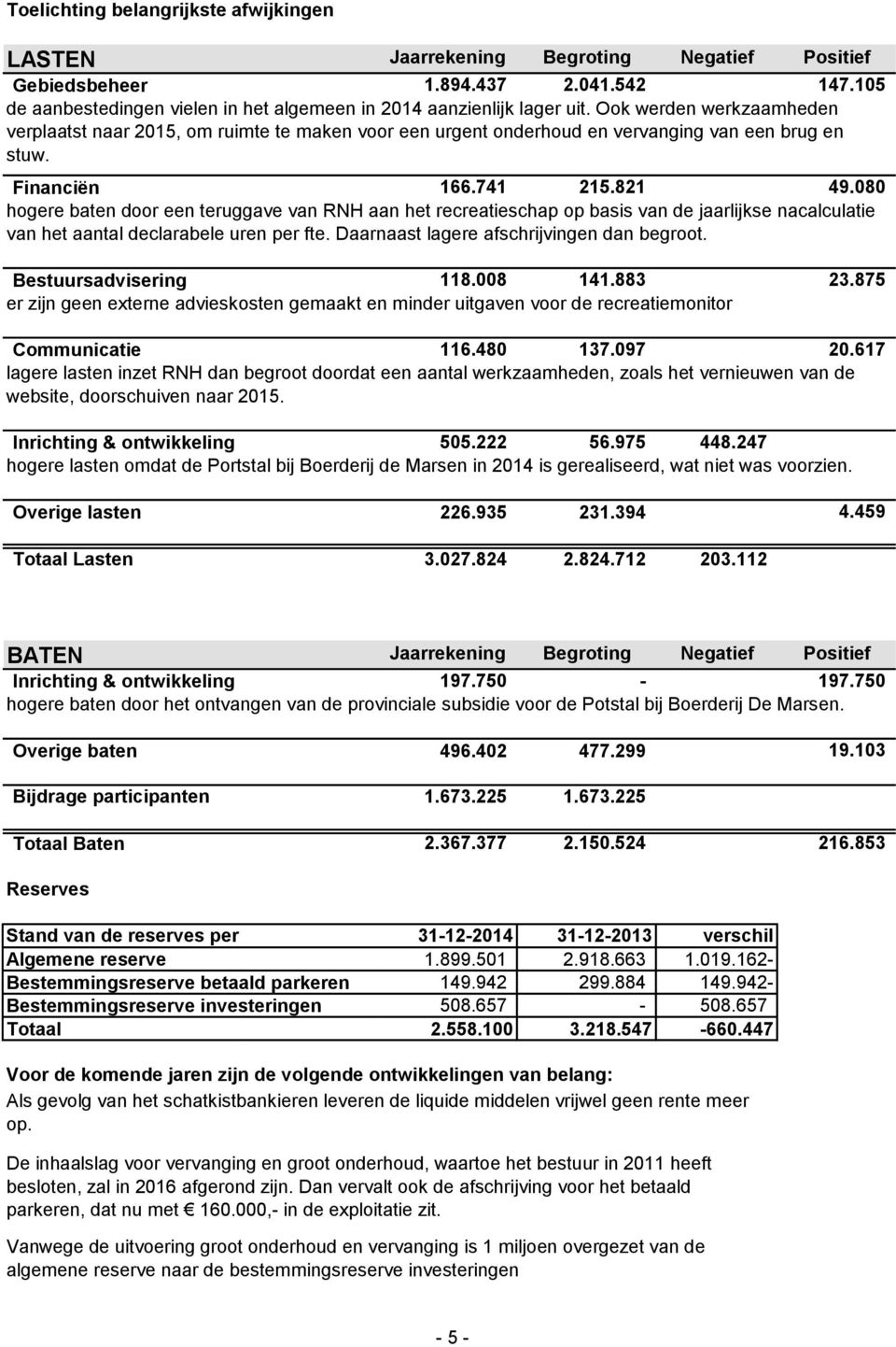 080 hogere baten door een teruggave van RNH aan het recreatieschap op basis van de jaarlijkse nacalculatie van het aantal declarabele uren per fte. Daarnaast lagere afschrijvingen dan begroot.