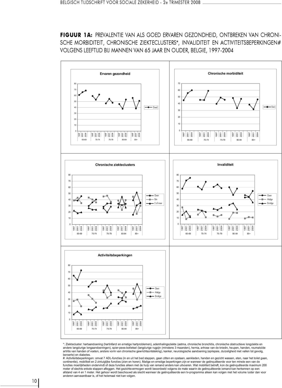 10 10 0 0 65-69 70-74 75-79 80-84 85+ 65-69 70-74 75-79 80-84 85+ Chronische ziekteclusters Invaliditeit 80 80 70 70 60 60 50 No Geen 50 No Geen 40 30 One Eén 2 or of more meer 40 30 Moderate Matige