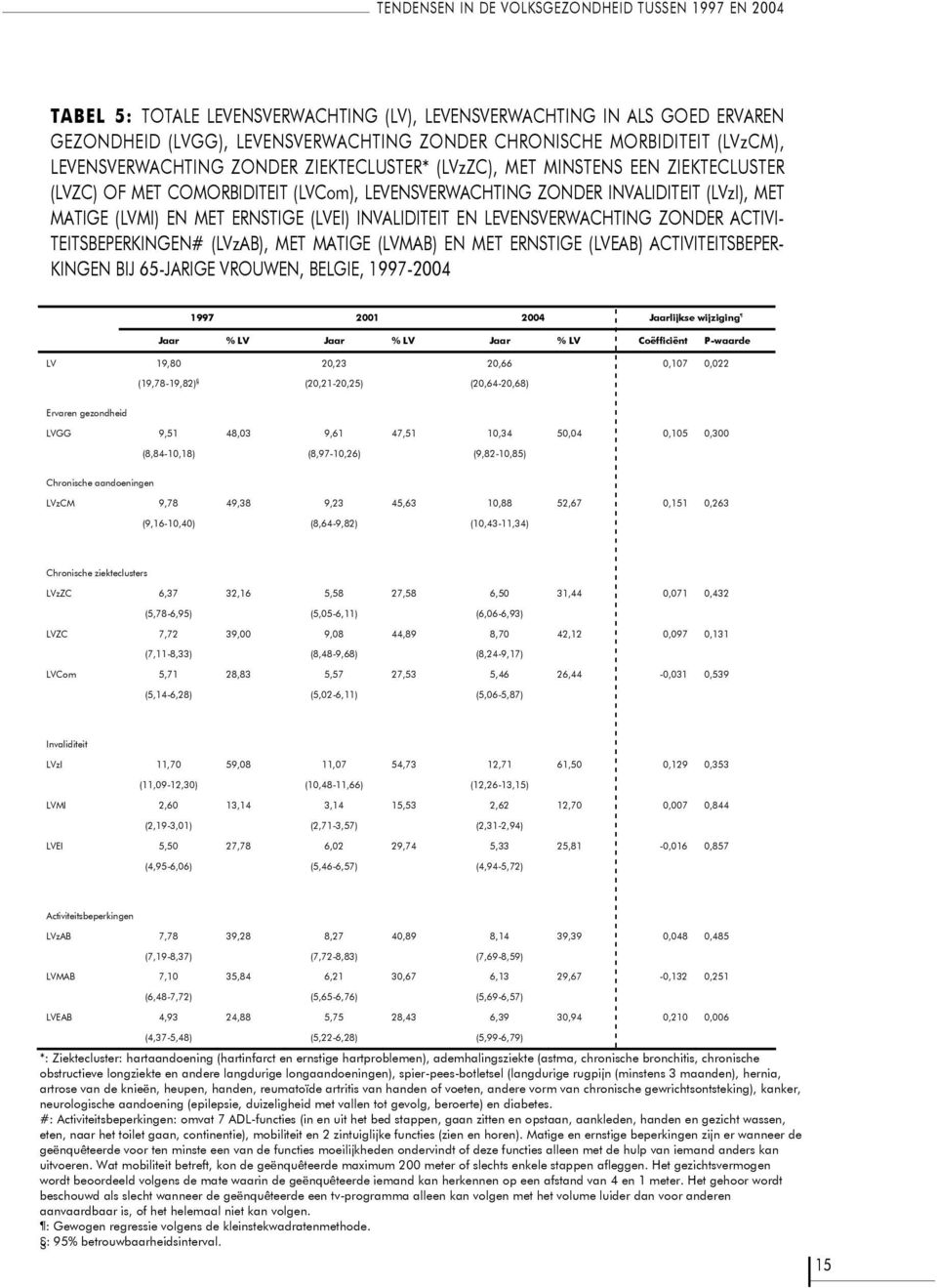 (LVEI) INVALIDITEIT EN LEVENSVERWACHTING ZONDER ACTIVI- TEITSBEPERKINGEN# (LVzAB), MET MATIGE (LVMAB) EN MET ERNSTIGE (LVEAB) ACTIVITEITSBEPER- KINGEN BIJ 65-JARIGE VROUWEN, BELGIE, - Jaarlijkse