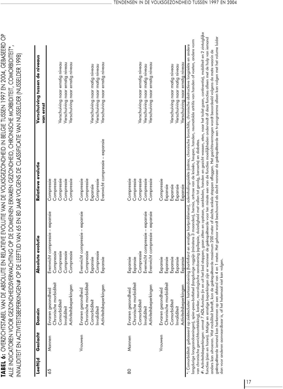 NUSSELDER (NUSSELDER 1998) Leeftijd Geslacht Domein Absolute evolutie Relatieve evolutie Verschuiving tussen de niveaus van ernst 65 Mannen Ervaren gezondheid Evenwicht compressie expansie Compressie