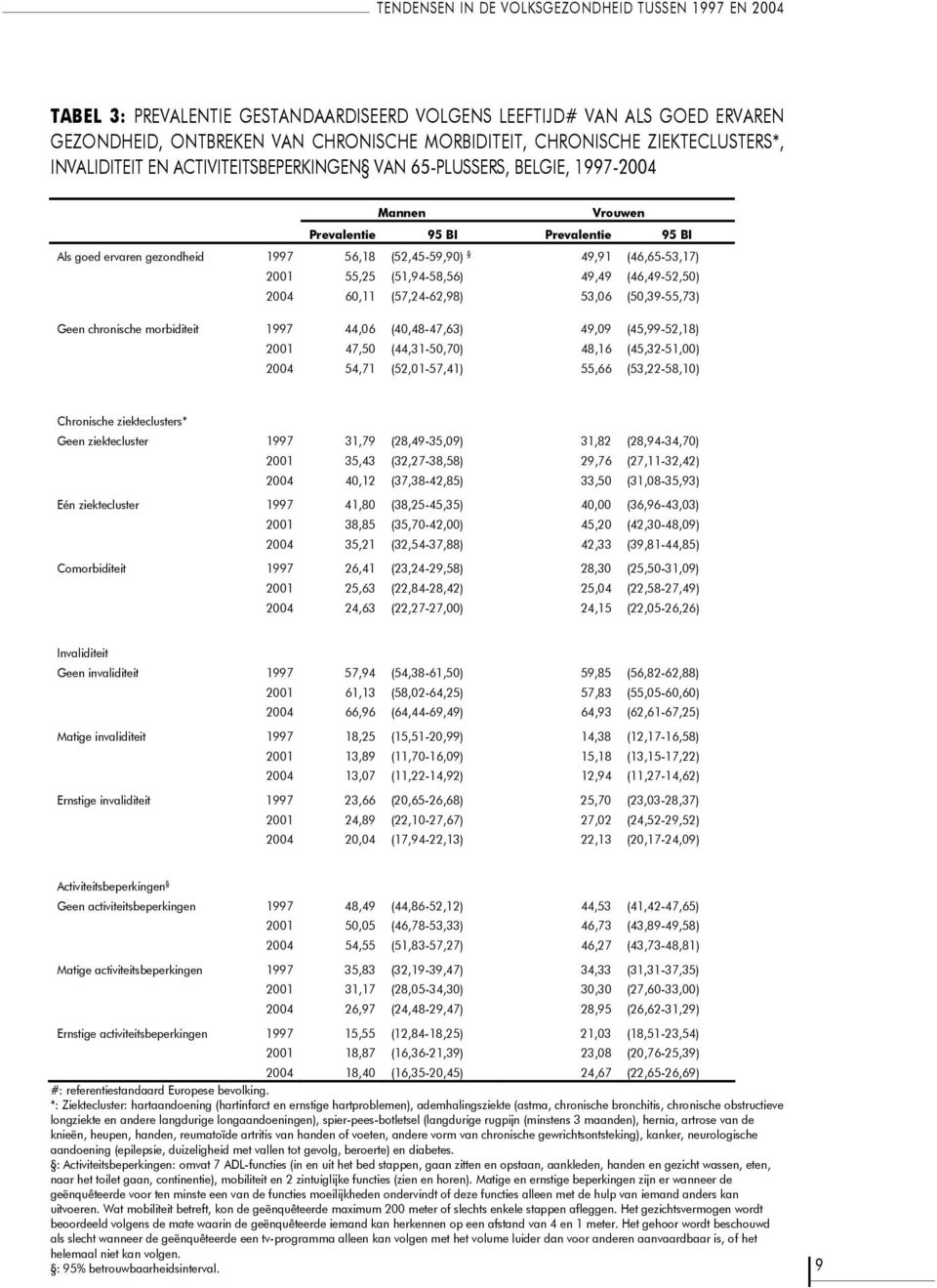 (51,94-58,56) 49,49 (46,49-52,50) 60,11 (57,24-62,98) 53,06 (50,39-55,73) Geen chronische morbiditeit 44,06 (40,48-47,63) 49,09 (45,99-52,18) 47,50 (44,31-50,70) 48,16 (45,32-51,00) 54,71