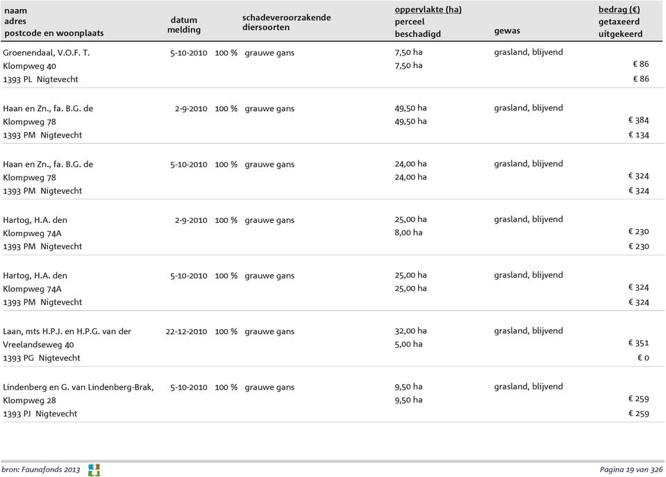 den 2-9-2010 Klompweg 74A 1393 PM Nigtevecht 25,00 ha 8,00 ha 230 230 Hartog, H.A. den 5-10-2010 Klompweg 74A 1393 PM Nigtevecht 25,00 ha 25,00 ha 324 324 Laan, mts H.