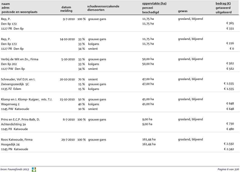 , Firma 5-10-2010 Den Ilp 202 1127 PW Den Ilp 33 % 33 % 34 % smient 50,00 ha 50,00 ha 562 562 Schreuder, Vof D.H. en I.