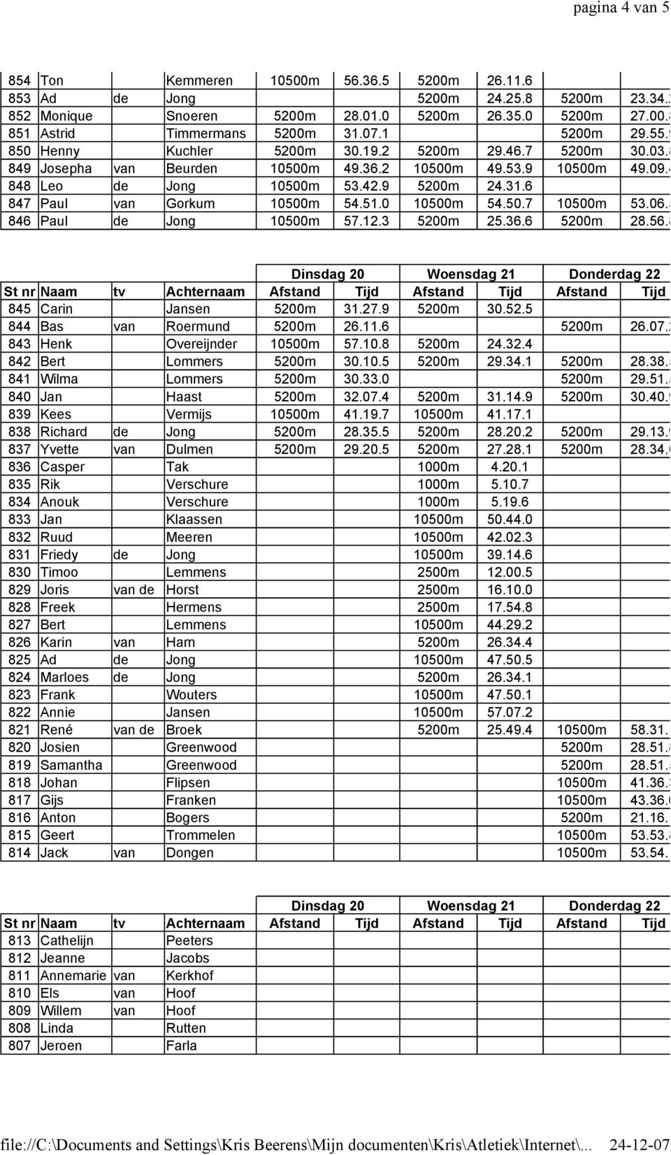 6 847 Paul van Gorkum 10500m 54.51.0 10500m 54.50.7 10500m 53.06.5 846 Paul de Jong 10500m 57.12.3 5200m 25.36.6 5200m 28.56.8 845 Carin Jansen 5200m 31.27.9 5200m 30.52.5 844 Bas van Roermund 5200m 26.