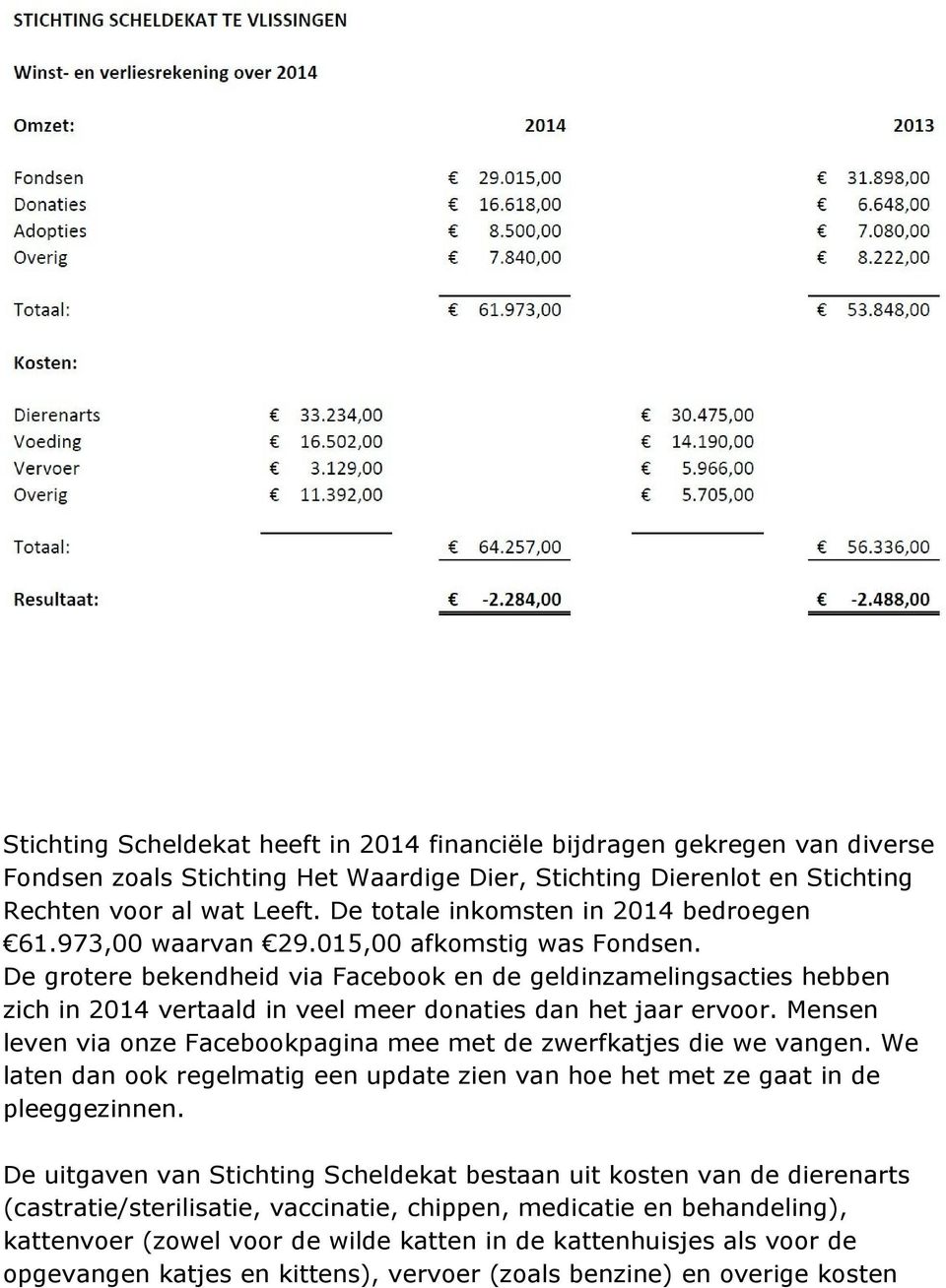 De grotere bekendheid via Facebook en de geldinzamelingsacties hebben zich in 2014 vertaald in veel meer donaties dan het jaar ervoor.