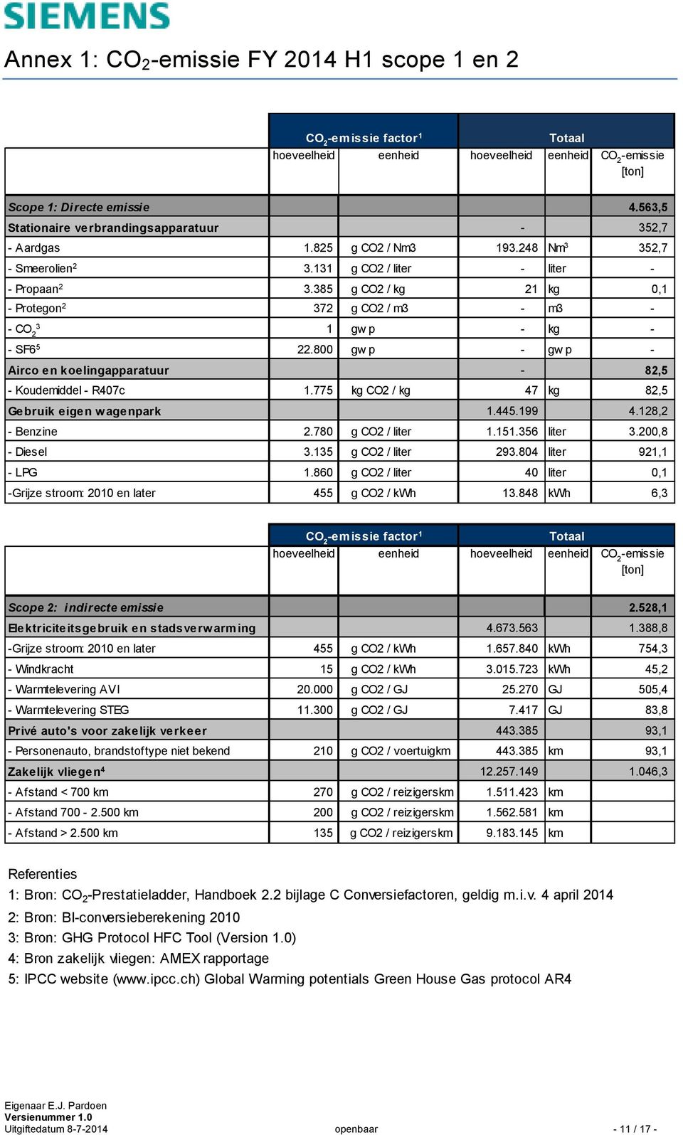 385 g CO2 / kg 21 kg 0,1 - Protegon 2 372 g CO2 / m3 - m3-3 - CO 2 1 gw p - kg - - SF6 5 22.800 gw p - gw p - Airco en koelingapparatuur - 82,5 - Koudemiddel - R407c 1.