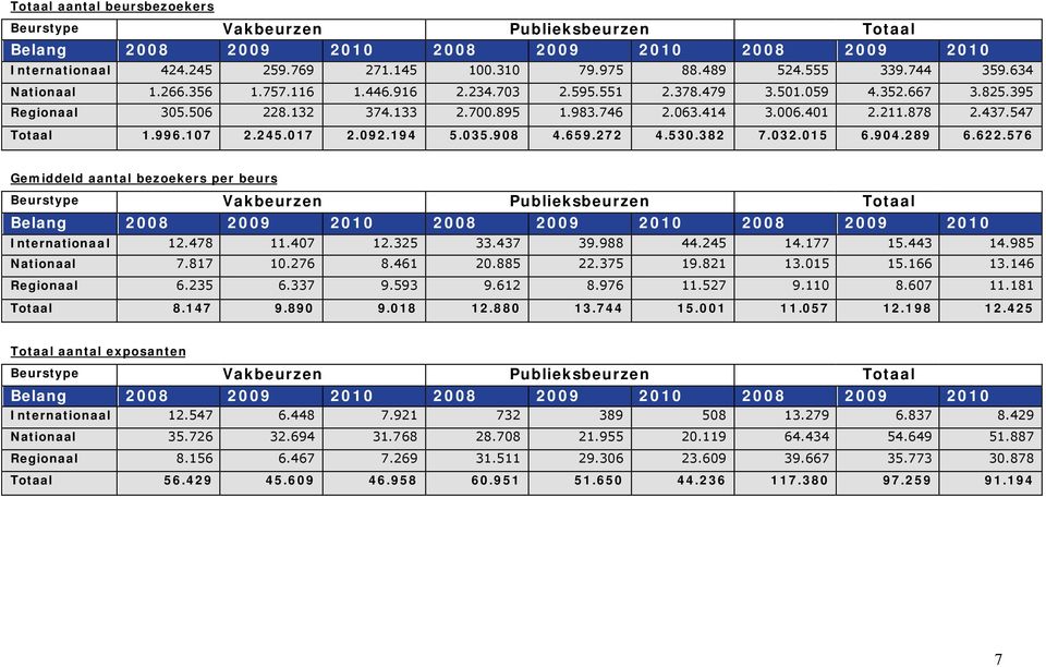 622.576 Gemiddeld aantal bezoekers per beurs Internationaal 12.478 11.407 12.325 33.437 39.988 44.245 14.177 15.443 14.985 Nationaal 7.817 10.276 8.461 20.885 22.375 19.821 13.015 15.166 13.