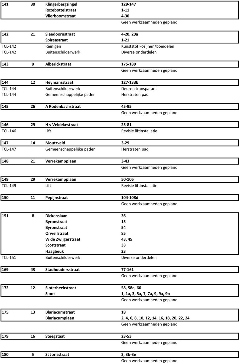 45-95 146 29 H v Veldekestraat 25-81 TCL-146 Lift Revisie liftinstallatie 147 14 Moutzveld 3-29 TCL-147 Gemeenschappelijke paden Herstraten pad 148 21 Verrekampplaan 3-43 149 29 Verrekampplaan 50-106