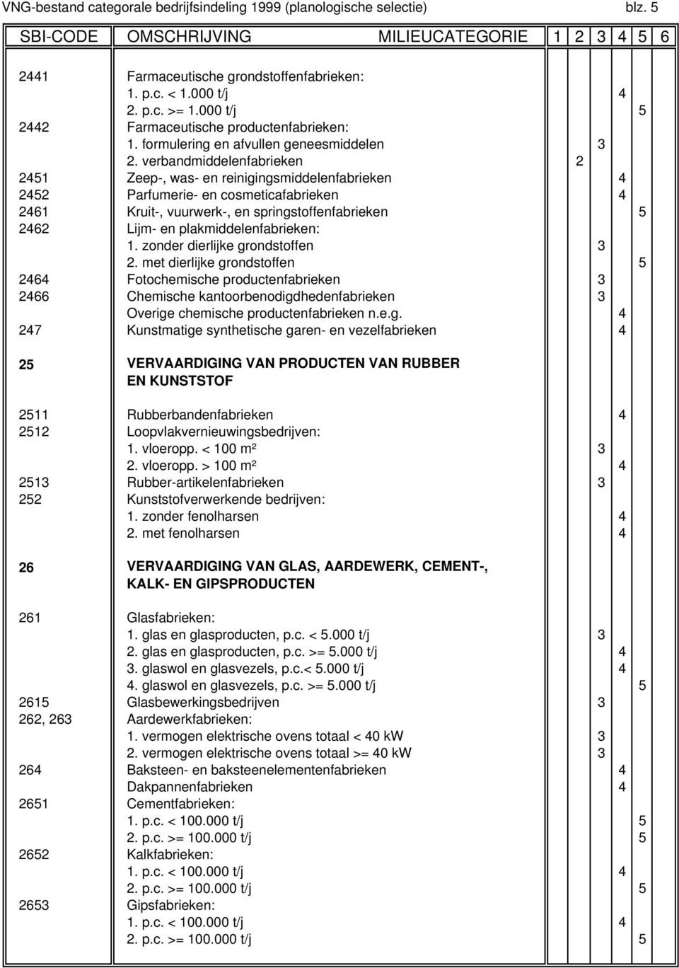 verbandmiddelenfabrieken 2 2451 Zeep-, was- en reinigingsmiddelenfabrieken 4 2452 Parfumerie- en cosmeticafabrieken 4 2461 Kruit-, vuurwerk-, en springstoffenfabrieken 5 2462 Lijm- en