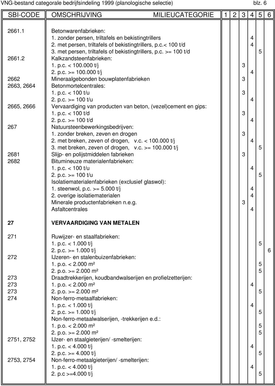 2 Kalkzandsteenfabrieken: 1. p.c. < 100.000 t/j 3 2. p.c. >= 100.000 t/j 4 2662 Mineraalgebonden bouwplatenfabrieken 3 2663, 2664 Betonmortelcentrales: 1. p.c. < 100 t/u 3 2. p.c. >= 100 t/u 4 2665, 2666 Vervaardiging van producten van beton, (vezel)cement en gips: 1.