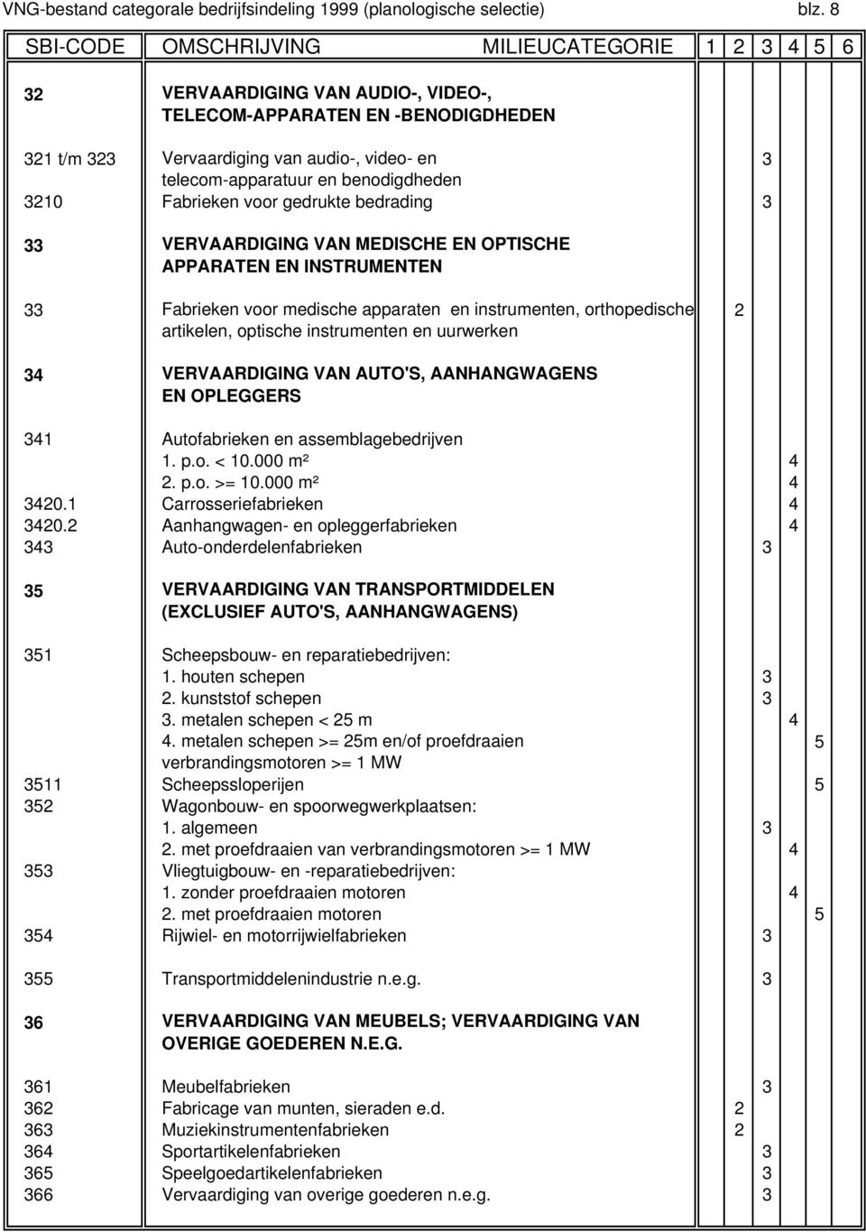 benodigdheden 3210 Fabrieken voor gedrukte bedrading 3 33 VERVAARDIGING VAN MEDISCHE EN OPTISCHE APPARATEN EN INSTRUMENTEN 33 Fabrieken voor medische apparaten en instrumenten, orthopedische