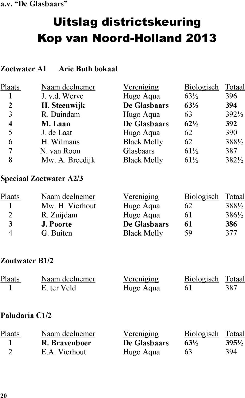 H. Vierhout Hugo Aqua 62 388½ 2 R. Zuijdam Hugo Aqua 61 386½ 3 J. Poorte De Glasbaars 61 386 4 G. Buiten Black Molly 59 377 Zoutwater B1/2 Plaats Naam deelnemer Vereniging Biologisch Totaal 1 E.