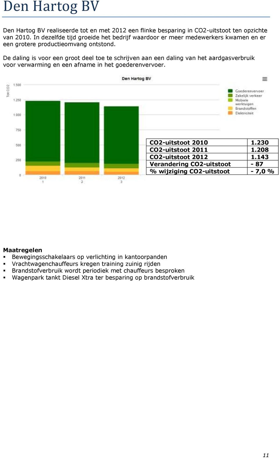 De daling is voor een groot deel toe te schrijven aan een daling van het aardgasverbruik voor verwarming en een afname in het goederenvervoer. CO2-uitstoot 2010 1.230 CO2-uitstoot 2011 1.