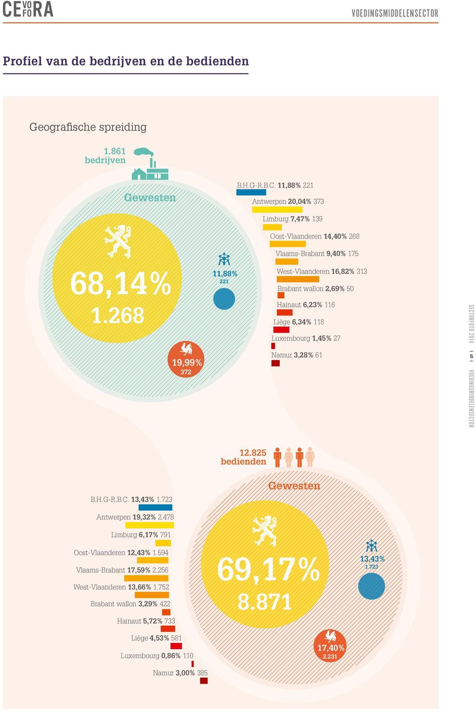 268 19,99% 372 11,88% 221 Vlaams-Brabant 9,40% 175 West-Vlaanderen 16,82% 313 Brabant wallon 2,69% 50 Hainaut 6,23% 116 Liège 6,34% 118 Luxembourg 1,45% 27 Namur 3,28%