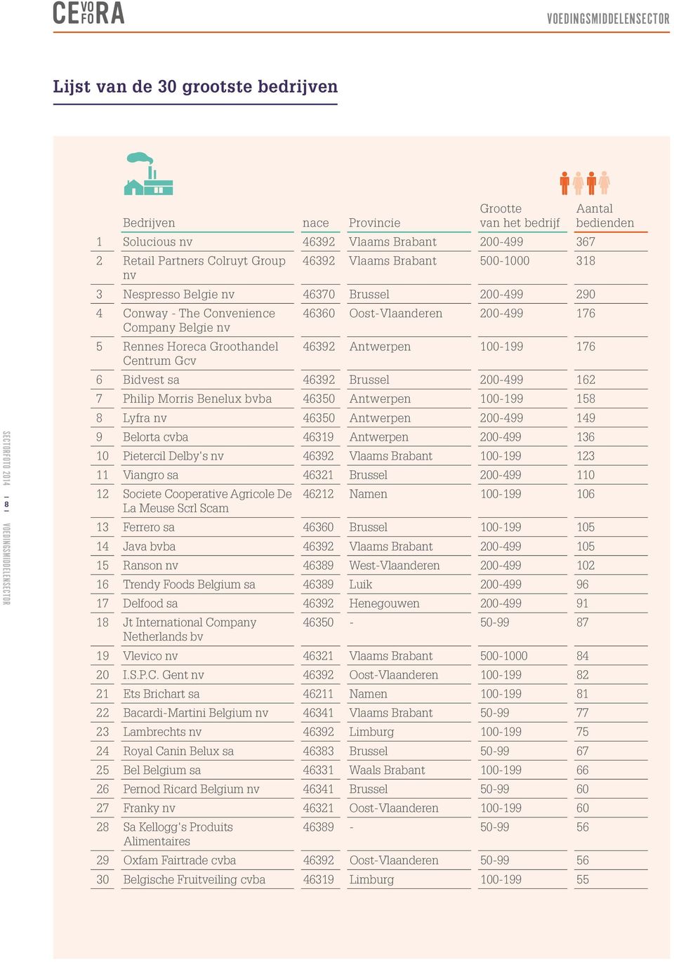 Bidvest sa 46392 Brussel 200-499 162 7 Philip Morris Benelux bvba 46350 Antwerpen 100-199 158 8 Lyfra nv 46350 Antwerpen 200-499 149 9 Belorta cvba 46319 Antwerpen 200-499 136 10 Pietercil Delby's nv