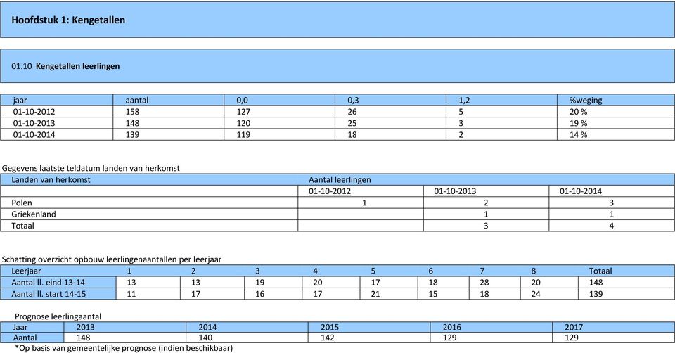 Schatting overzicht opbouw leerlingenaantallen per leerjaar Leerjaar 1 3 5 7 8 Totaal Aantal ll eind 13-1 13 13 19 17 18 8 18 Aantal ll