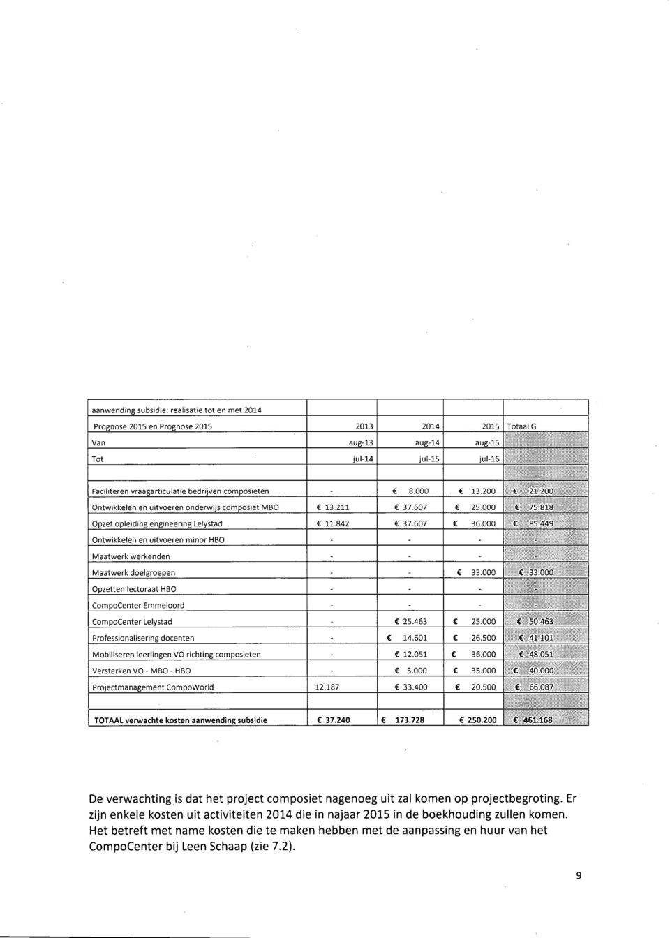 449 Ontwikkelen en uitvoeren minor HBO - - - HlliliBïlilll^fcH Maatwerk werkenden - - - Maatwerk doelgroepen - - 33,000 33.