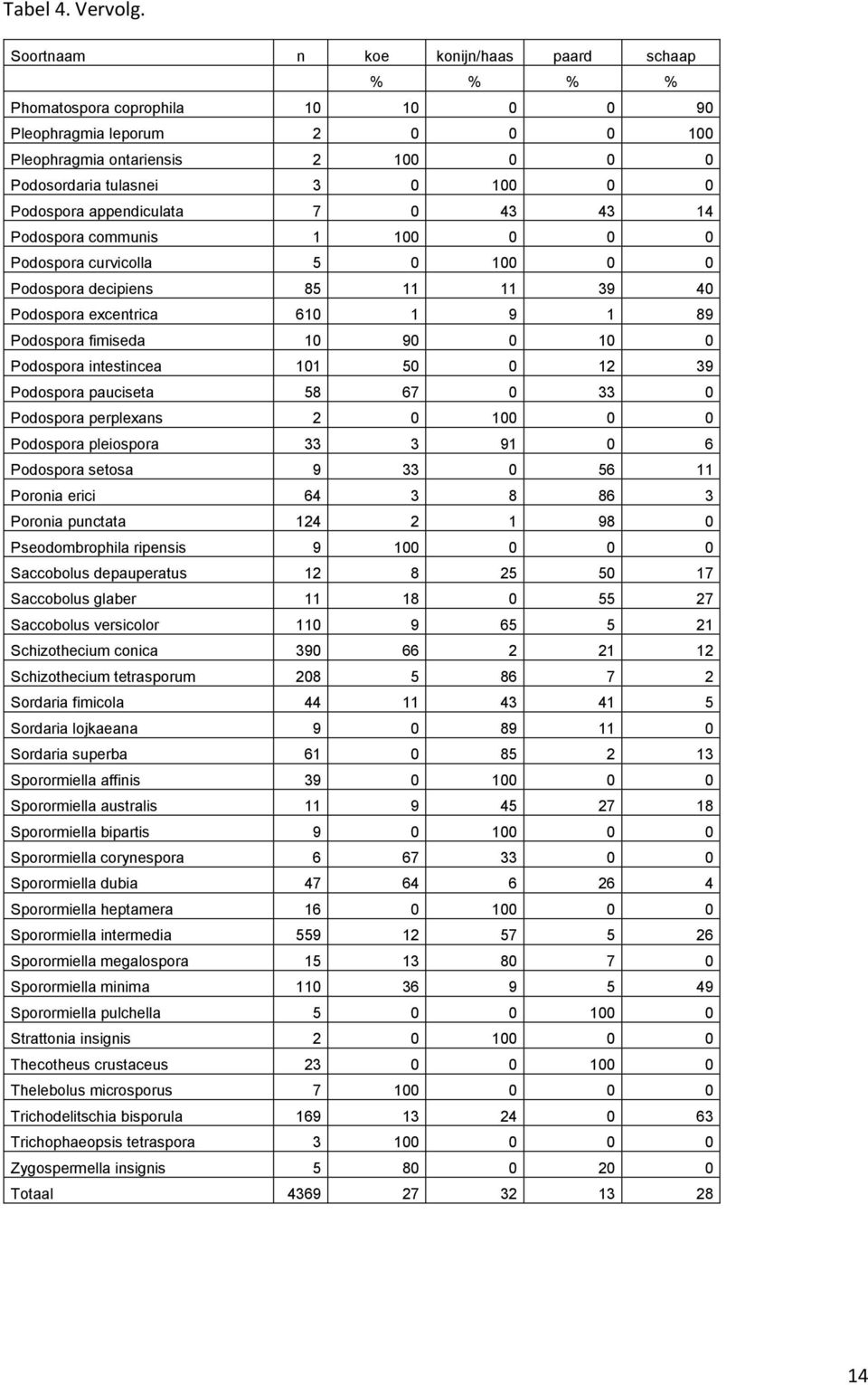 appendiculata 7 0 43 43 14 Podospora communis 1 100 0 0 0 Podospora curvicolla 5 0 100 0 0 Podospora decipiens 85 11 11 39 40 Podospora excentrica 610 1 9 1 89 Podospora fimiseda 10 90 0 10 0