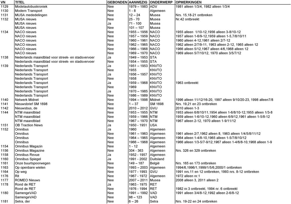 42 ontbreekt MUSA nieuws Ja 71-100 Musea MUSA nieuws Nee 101 107 Musea 1134 NACO nieuws Nee 1955 1956 NACO 1955 alleen 1/10-12,1956 alleen 3-8/10-12 NACO nieuws Nee 1957 1959 NACO 1957 alleen