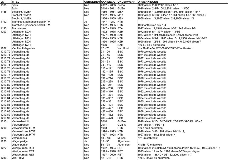 alleen 1/3 1192 Trambode, personeelsblad HTM Ja 1947-1950 HTM Trambode, personeelsblad HTM Nee 1962 1965 HTM 1962 ontbreken nrs.
