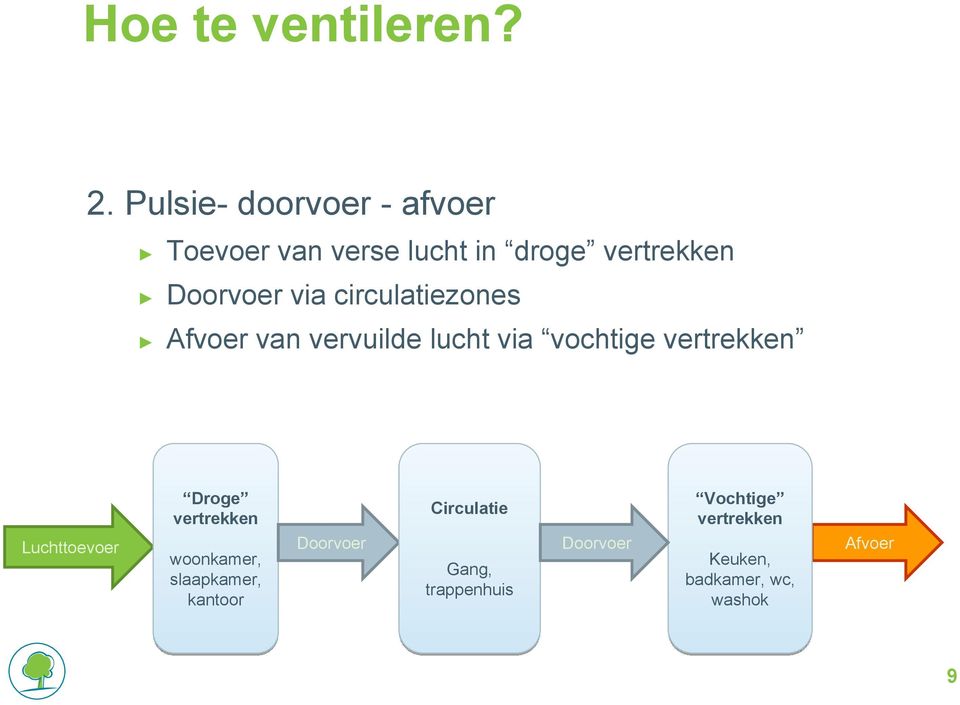 circulatiezones Afvoer van vervuilde lucht via vochtige vertrekken Luchttoevoer