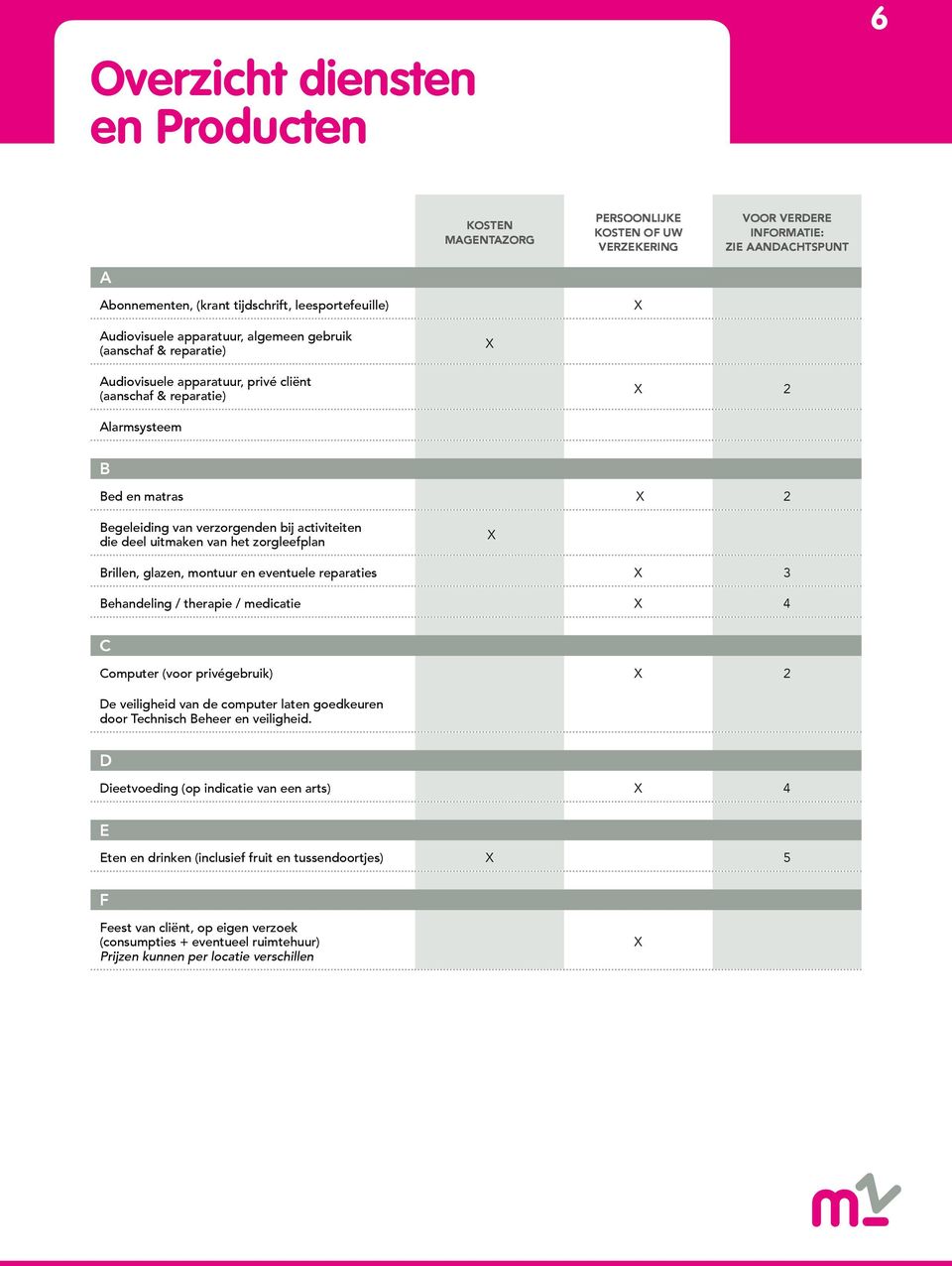 activiteiten die deel uitmaken van het zorgleefplan Brillen, glazen, montuur en eventuele reparaties 3 Behandeling / therapie / medicatie 4 C Computer (voor privégebruik) 2 De veiligheid van de