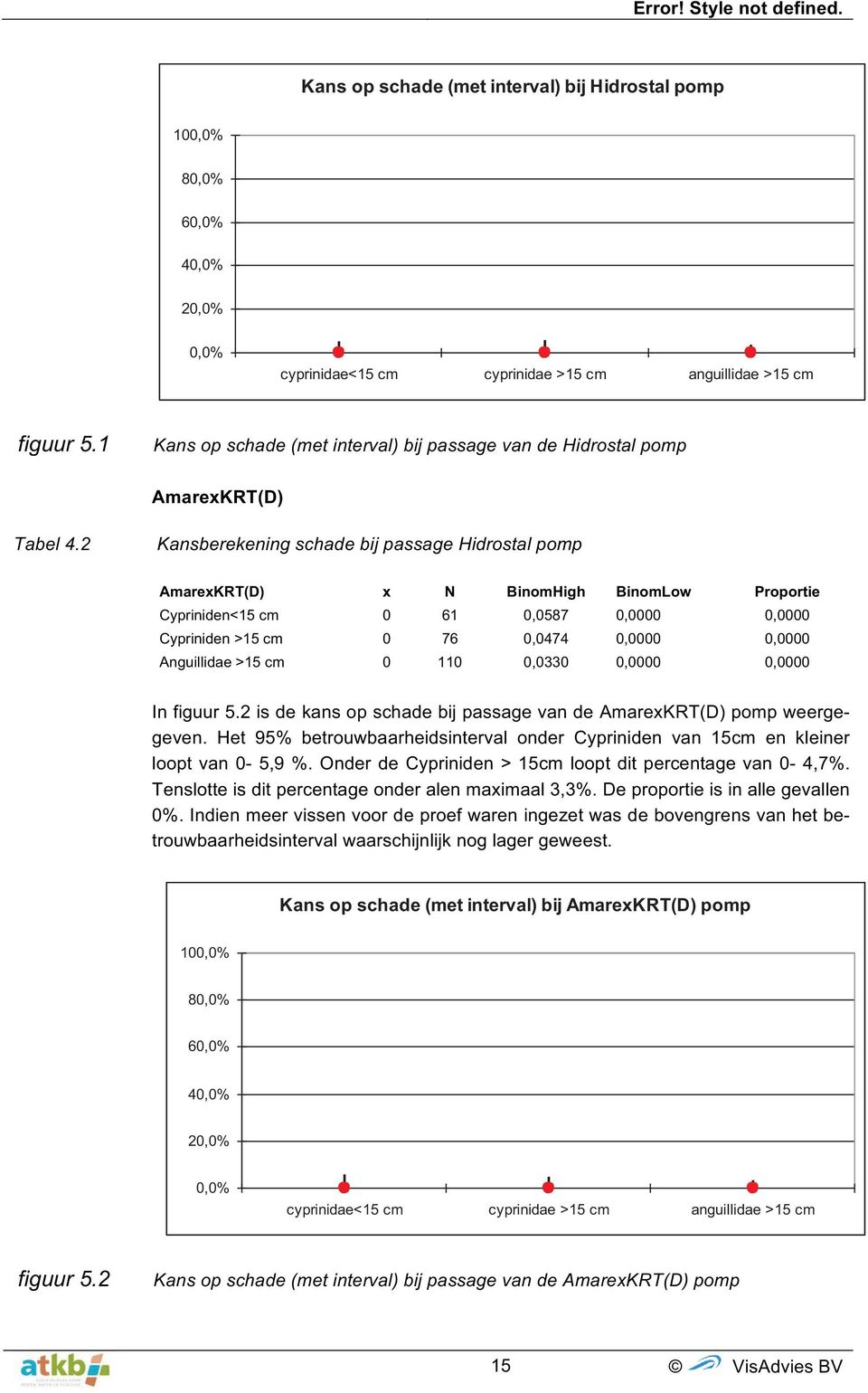 2 Kansberekening schade bij passage Hidrostal pomp AmarexKRT(D) x N BinomHigh BinomLow Proportie Cypriniden<15 cm 0 61 0,0587 0,0000 0,0000 Cypriniden >15 cm 0 76 0,0474 0,0000 0,0000 Anguillidae >15