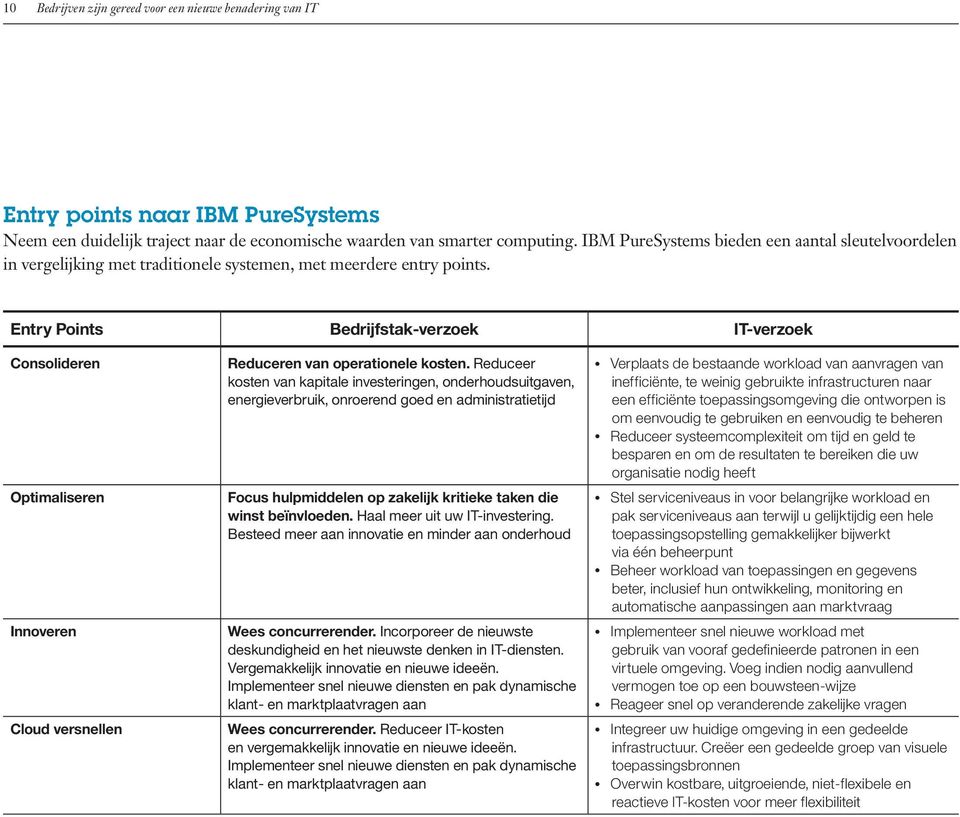 Entry Points Bedrijfstak-verzoek IT-verzoek Consolideren Optimaliseren Innoveren Cloud versnellen Reduceren van operationele kosten.