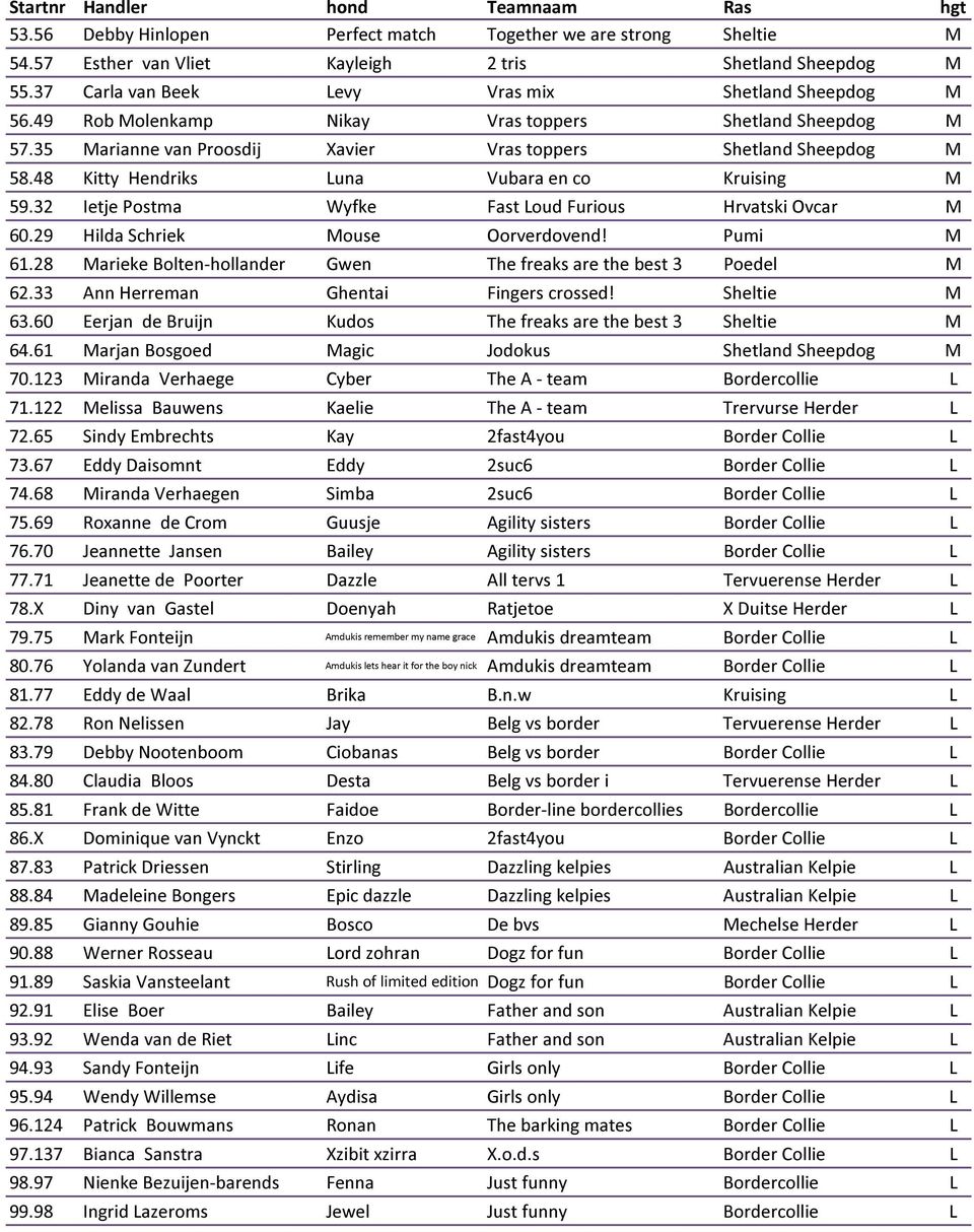 32 Ietje Postma Wyfke Fast Loud Furious Hrvatski Ovcar M 60.29 Hilda Schriek Mouse Oorverdovend! Pumi M 61.28 Marieke Bolten-hollander Gwen The freaks are the best 3 Poedel M 62.