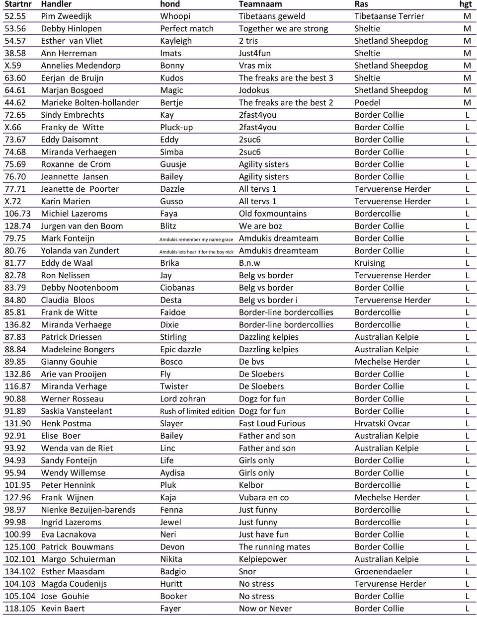 61 Marjan Bosgoed Magic Jodokus Shetland Sheepdog M 44.62 Marieke Bolten-hollander Bertje The freaks are the best 2 Poedel M 72.65 Sindy Embrechts Kay 2fast4you Border Collie L X.