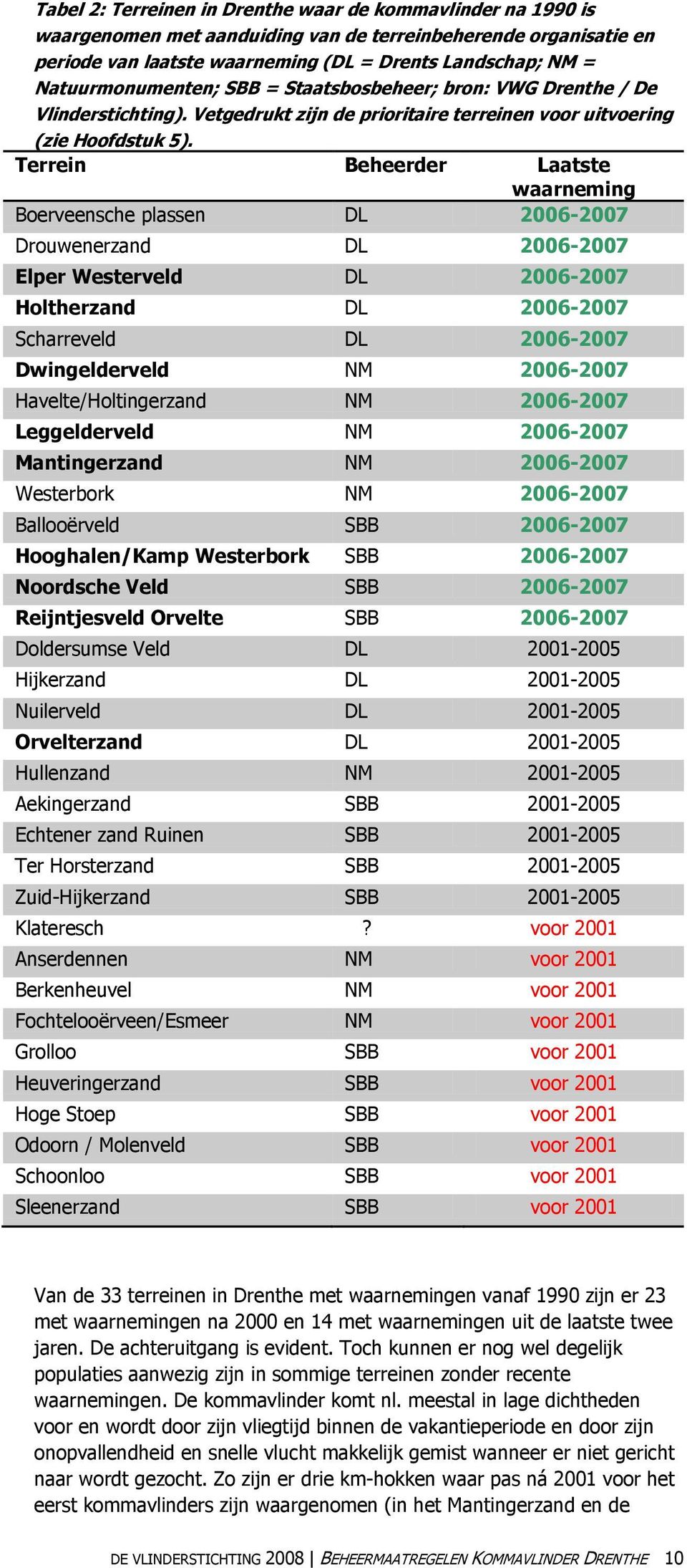 Terrein Beheerder Laatste waarneming Boerveensche plassen DL 2006-2007 Drouwenerzand DL 2006-2007 Elper Westerveld DL 2006-2007 Holtherzand DL 2006-2007 Scharreveld DL 2006-2007 Dwingelderveld NM