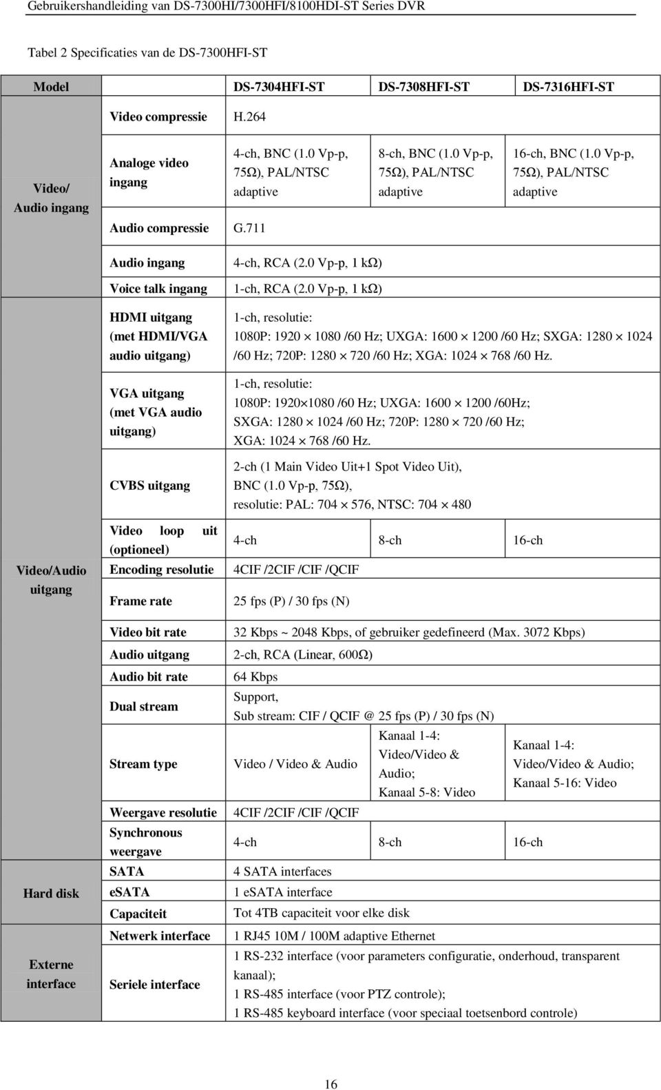 711 Video/Audio uitgang Audio ingang Voice talk ingang HDMI uitgang (met HDMI/VGA audio uitgang) VGA uitgang (met VGA audio uitgang) CVBS uitgang Video loop uit (optioneel) Encoding resolutie Frame