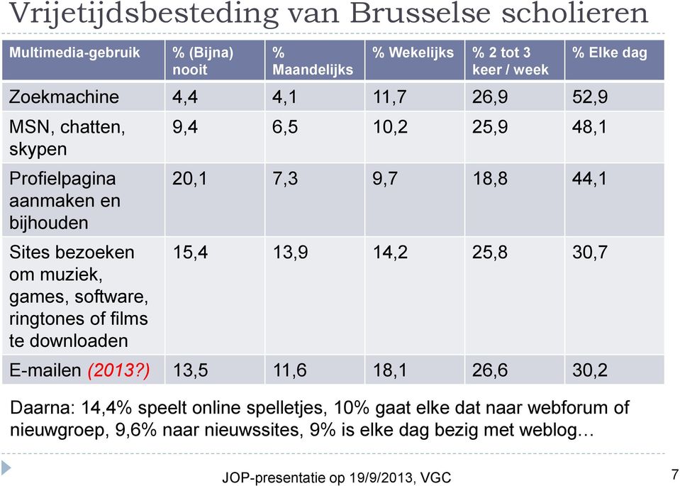 9,4 6,5 10,2 25,9 48,1 20,1 7,3 9,7 18,8 44,1 15,4 13,9 14,2 25,8 30,7 E-mailen (2013?