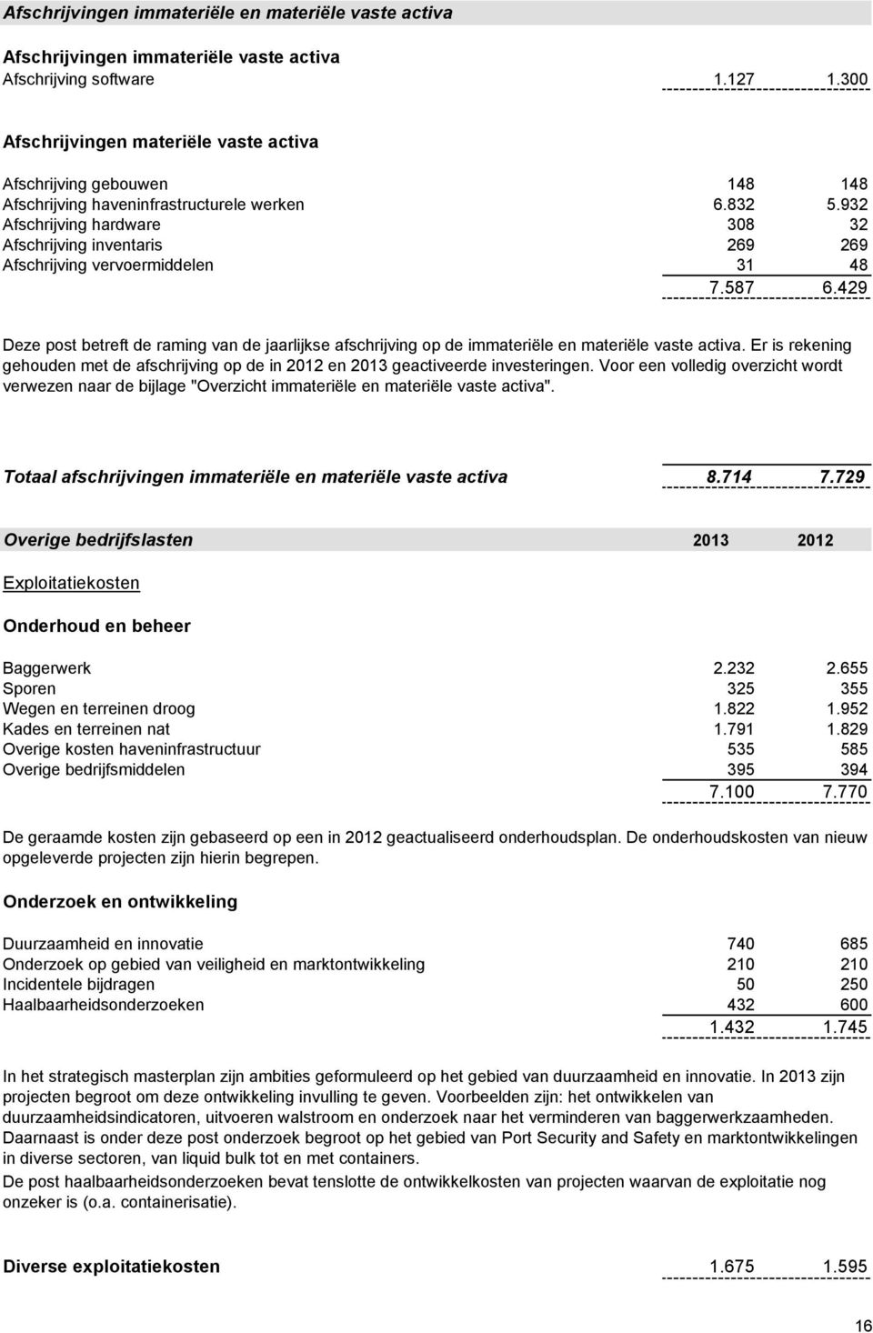 932 Afschrijving hardware 308 32 Afschrijving inventaris 269 269 Afschrijving vervoermiddelen 31 48 7.587 6.