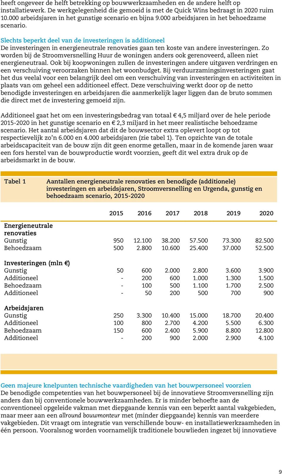 Slechts beperkt deel van de investeringen is additioneel De investeringen in energieneutrale renovaties gaan ten koste van andere investeringen.