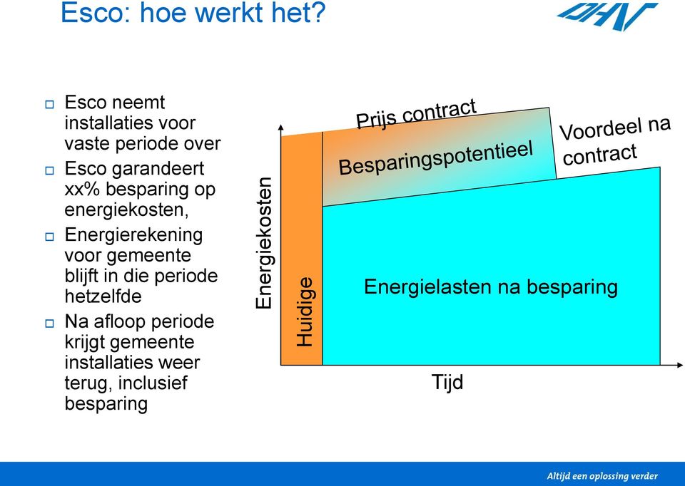 energiekosten, Energierekening voor gemeente blijft in die periode hetzelfde Na