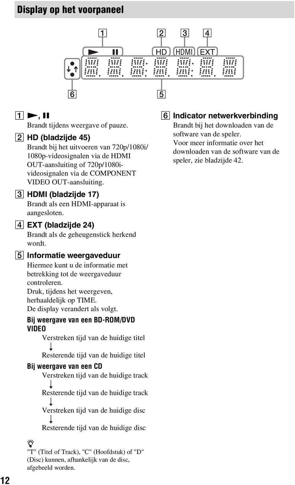 C HDMI (ladzijde 17) Brandt als een HDMI-apparaat is aangesloten. D EXT (ladzijde 24) Brandt als de geheugenstick herkend wordt.