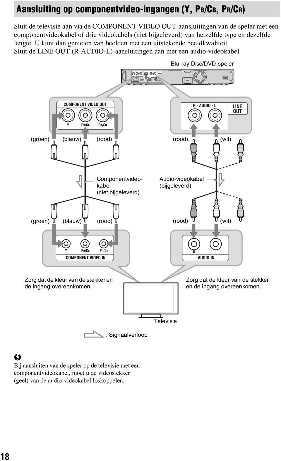 Blu-ray Disc/DVD-speler (groen) (lauw) (rood) (rood) (wit) Componentvideokael (niet ijgeleverd) Audio-videokael (ijgeleverd) (groen) (lauw) (rood) (rood) (wit) Zorg dat de kleur van de stekker en de