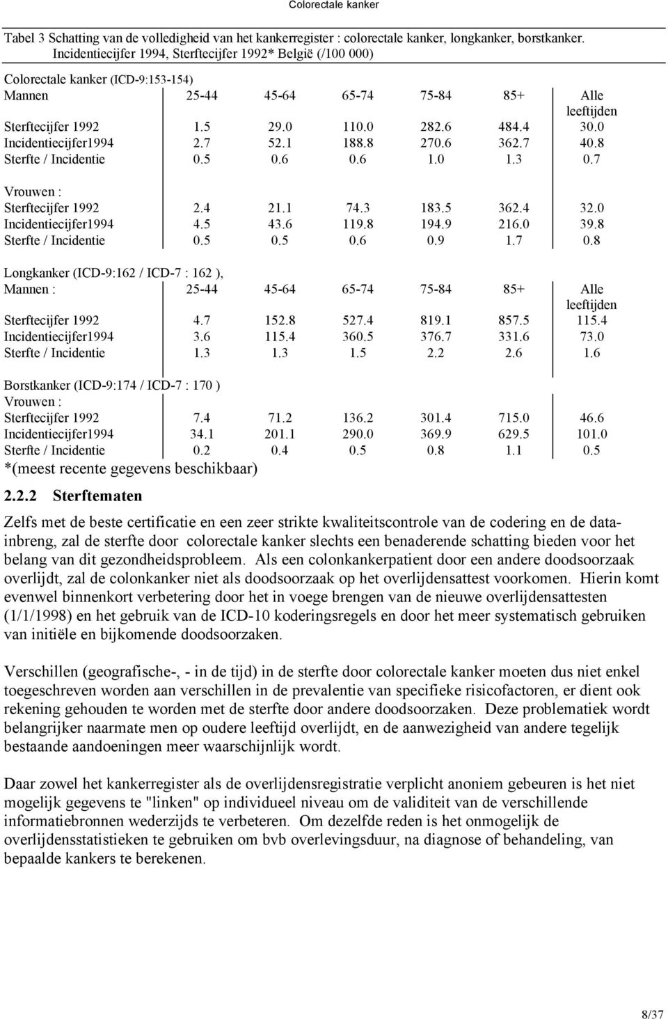 0 Incidentiecijfer1994 2.7 52.1 188.8 270.6 362.7 40.8 Sterfte / Incidentie 0.5 0.6 0.6 1.0 1.3 0.7 Vrouwen : Sterftecijfer 1992 2.4 21.1 74.3 183.5 362.4 32.0 Incidentiecijfer1994 4.5 43.6 119.8 194.