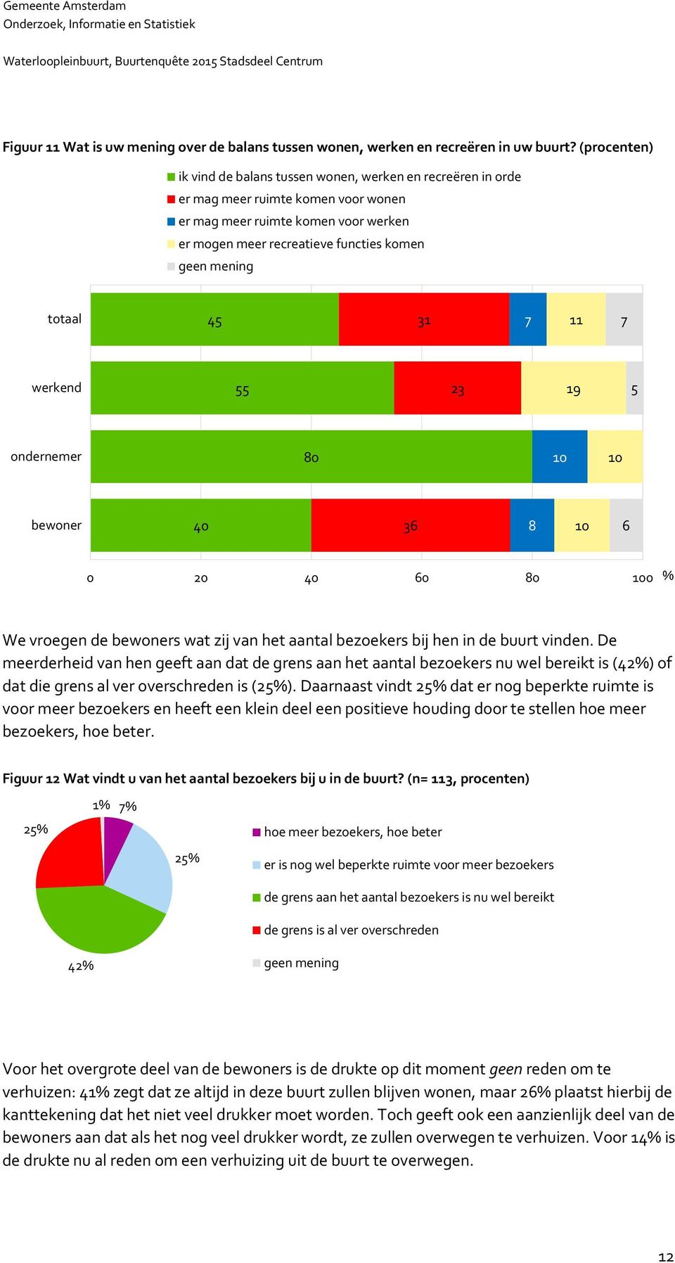 totaal 45 31 7 11 7 werkend 55 23 19 5 ondernemer 80 10 10 bewoner 40 36 8 10 6 0 20 40 60 80 100 % We vroegen de bewoners wat zij van het aantal bezoekers bij hen in de buurt vinden.