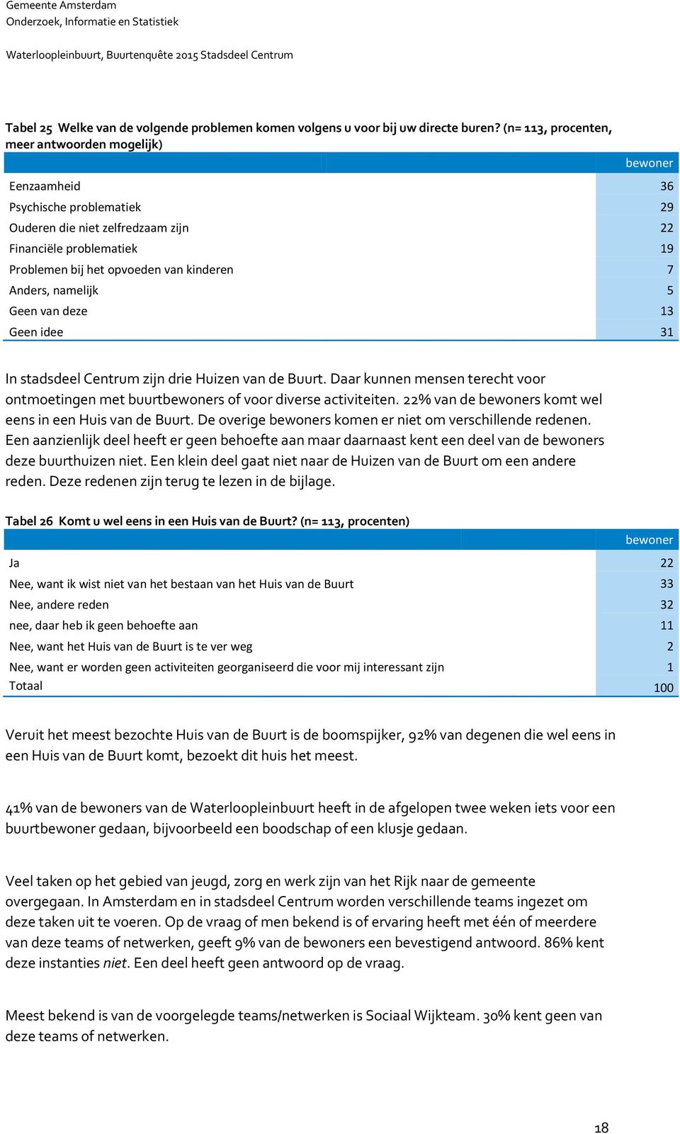 7 Anders, namelijk 5 Geen van deze 13 Geen idee 31 In stadsdeel Centrum zijn drie Huizen van de Buurt. Daar kunnen mensen terecht voor ontmoetingen met buurtbewoners of voor diverse activiteiten.