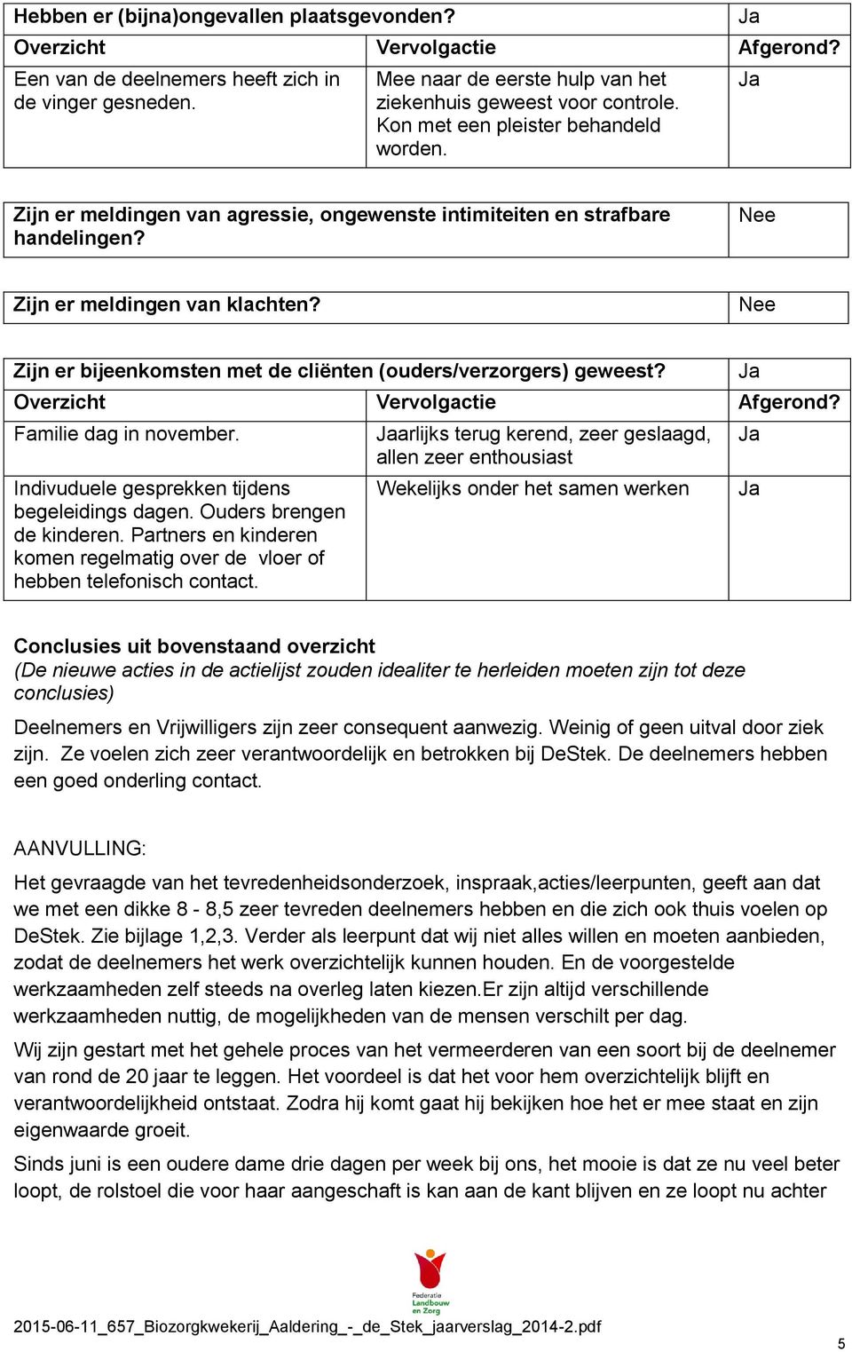 Nee Zijn er bijeenkomsten met de cliënten (ouders/verzorgers) geweest? Overzicht Vervolgactie Afgerond? Familie dag in november. Indivuduele gesprekken tijdens begeleidings dagen.