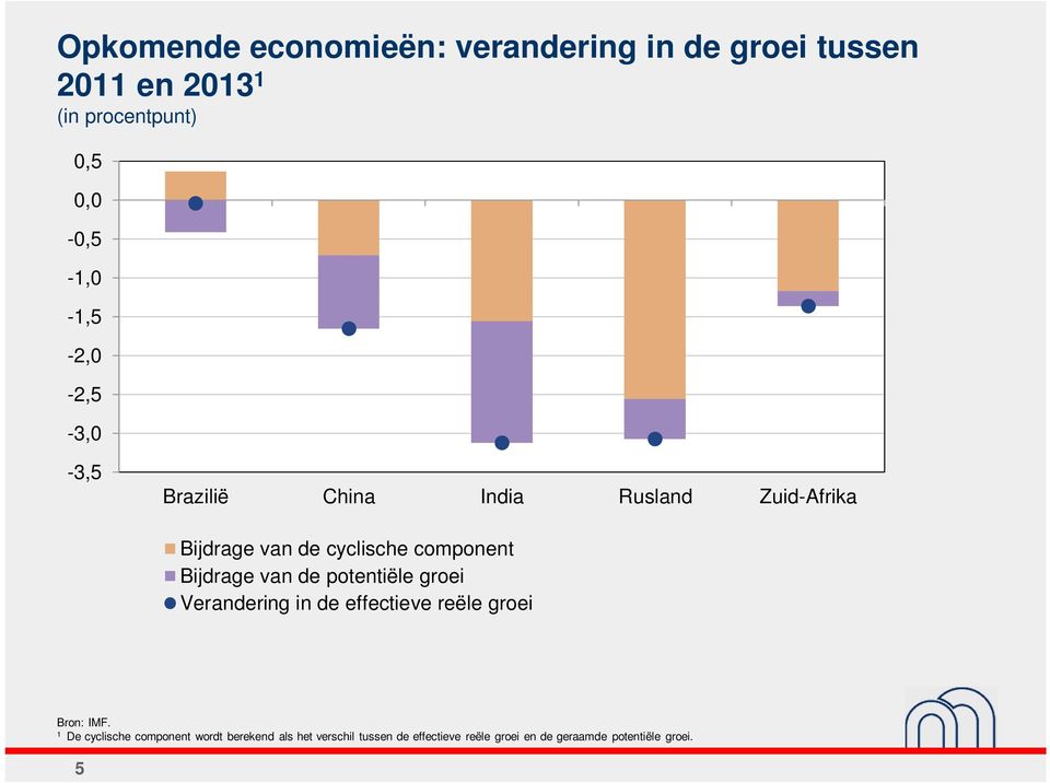 component Bijdrage van de potentiële groei Verandering in de effectieve reële groei Bron: IMF.