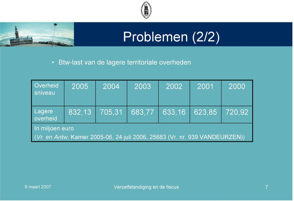 633,16 623,85 720,92 In miljoen euro (Vr. en Antw.