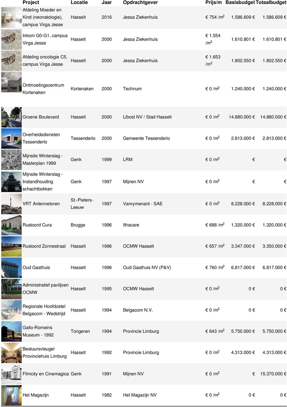 40.000 1.40.000 Groene Boulevard Hasselt 000 Libost NV / Stad Hasselt 0 14.880.000 14.880.000 Overheidsdiensten Tessenderlo Tessenderlo 000 Gemeente Tessenderlo 0.813.