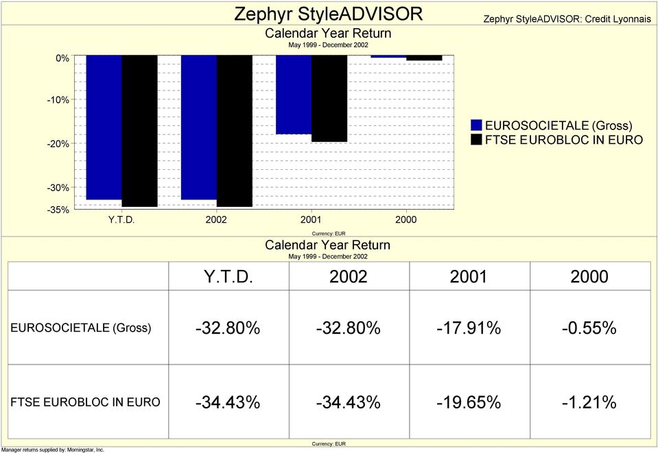 2002 2001 2000 Y.T.D.